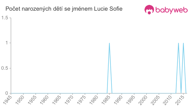 Počet dětí narozených se jménem Lucie Sofie