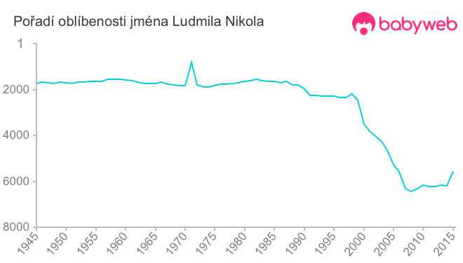 Pořadí oblíbenosti jména Ludmila Nikola