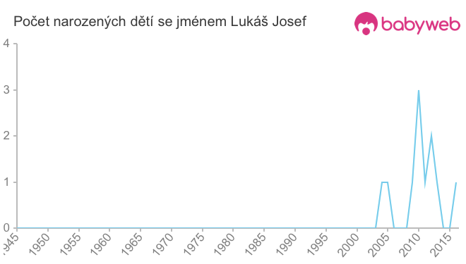 Počet dětí narozených se jménem Lukáš Josef