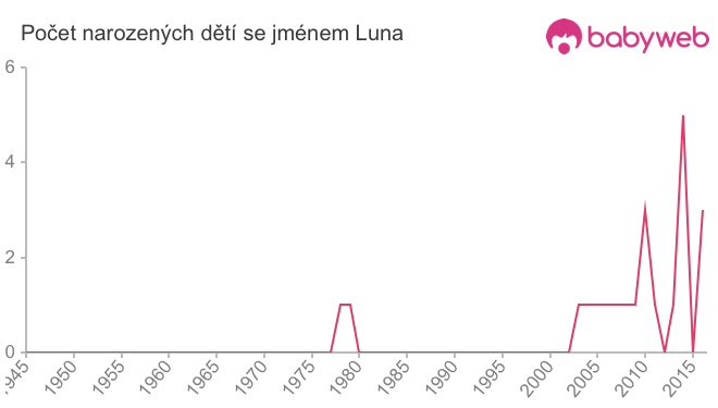 Počet dětí narozených se jménem Luna