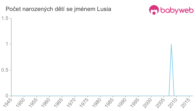Počet dětí narozených se jménem Lusia