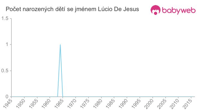 Počet dětí narozených se jménem Lúcio De Jesus