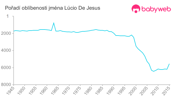 Pořadí oblíbenosti jména Lúcio De Jesus