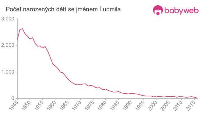 Počet dětí narozených se jménem Ĺudmila