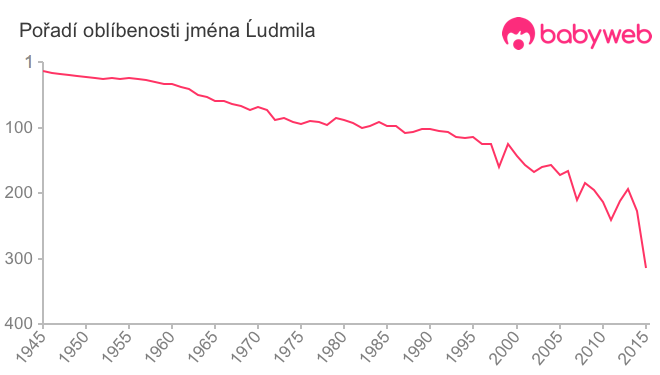 Pořadí oblíbenosti jména Ĺudmila