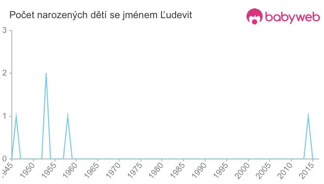 Počet dětí narozených se jménem Ľudevit