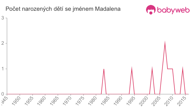Počet dětí narozených se jménem Madalena