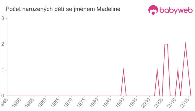 Počet dětí narozených se jménem Madeline