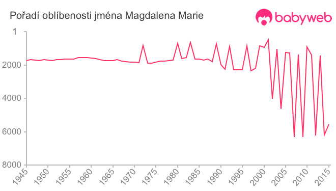 Pořadí oblíbenosti jména Magdalena Marie