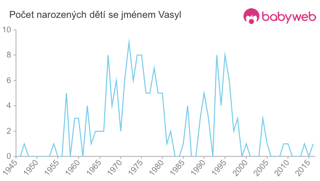 Počet dětí narozených se jménem Vasyl