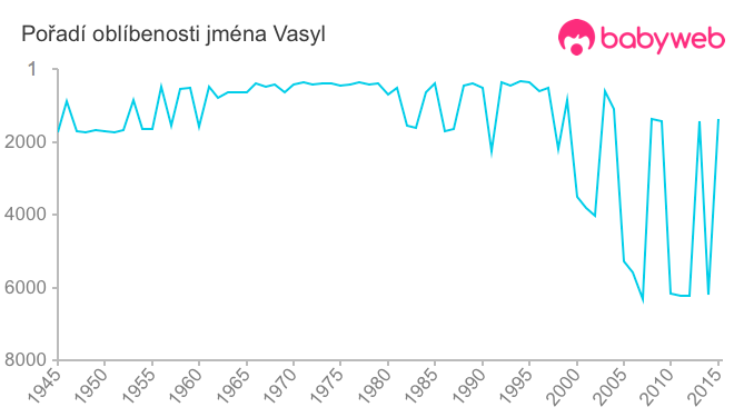 Pořadí oblíbenosti jména Vasyl