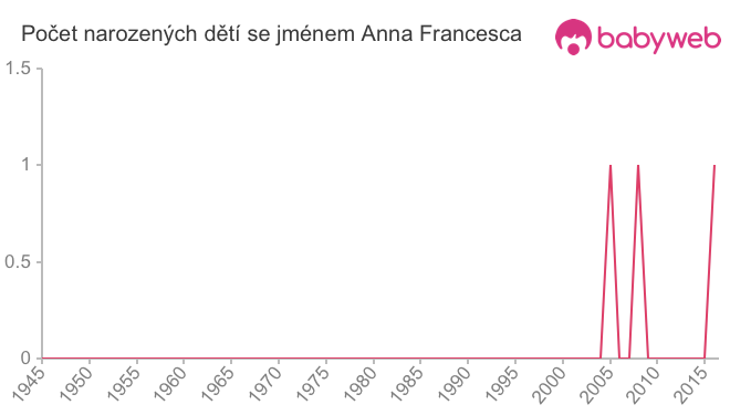 Počet dětí narozených se jménem Anna Francesca