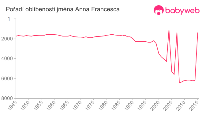 Pořadí oblíbenosti jména Anna Francesca