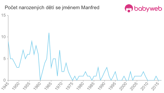 Počet dětí narozených se jménem Manfred