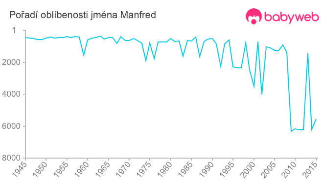 Pořadí oblíbenosti jména Manfred