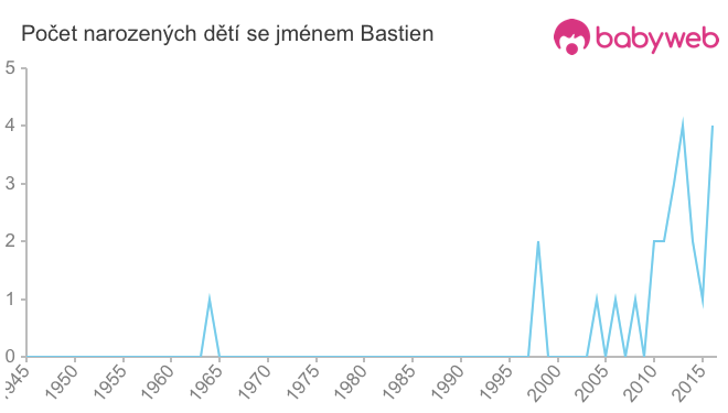 Počet dětí narozených se jménem Bastien