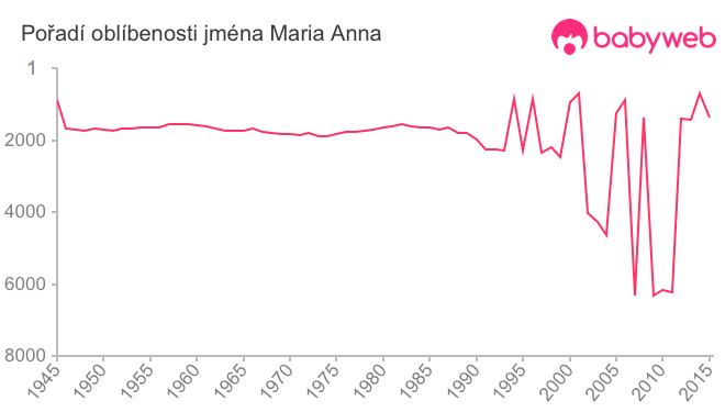 Pořadí oblíbenosti jména Maria Anna