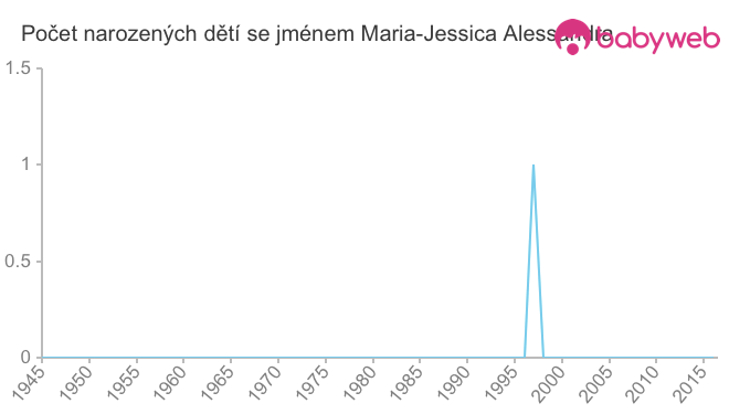 Počet dětí narozených se jménem Maria-Jessica Alessandra
