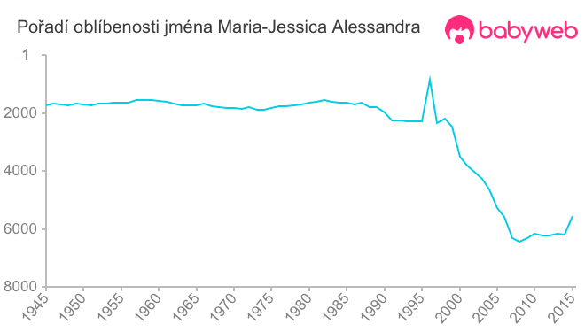 Pořadí oblíbenosti jména Maria-Jessica Alessandra