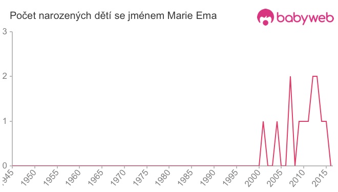 Počet dětí narozených se jménem Marie Ema