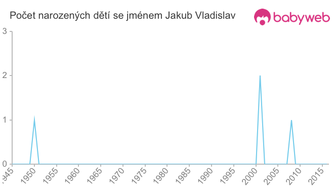 Počet dětí narozených se jménem Jakub Vladislav