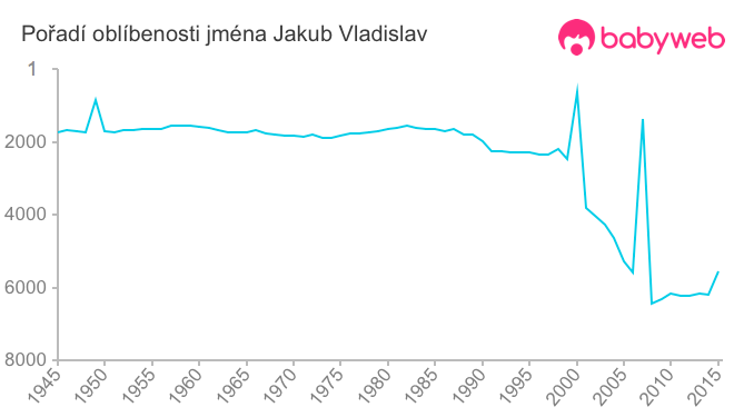 Pořadí oblíbenosti jména Jakub Vladislav