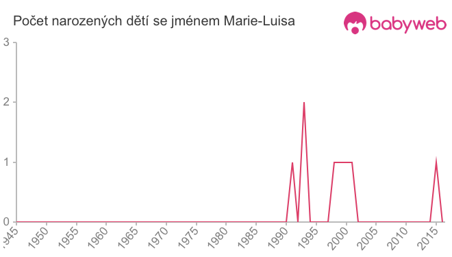 Počet dětí narozených se jménem Marie-Luisa