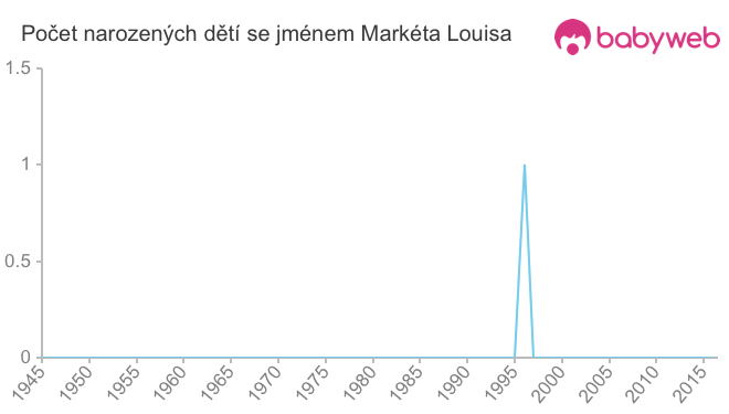 Počet dětí narozených se jménem Markéta Louisa