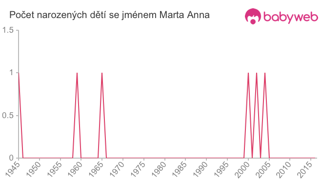 Počet dětí narozených se jménem Marta Anna