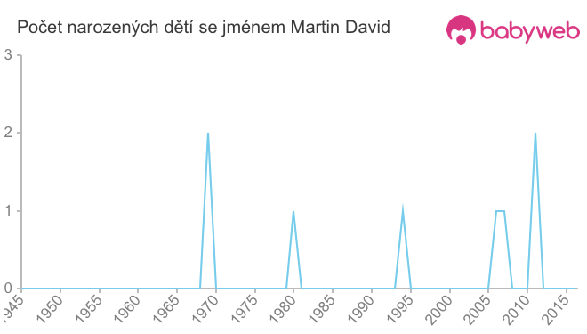 Počet dětí narozených se jménem Martin David