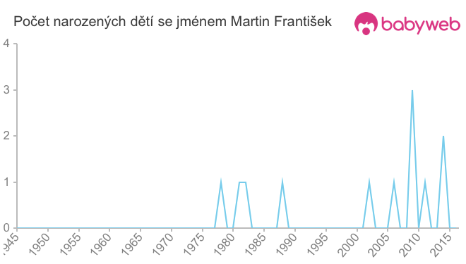 Počet dětí narozených se jménem Martin František