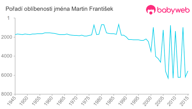 Pořadí oblíbenosti jména Martin František