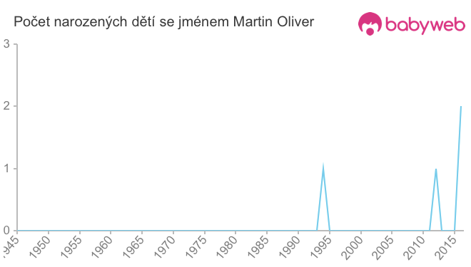 Počet dětí narozených se jménem Martin Oliver