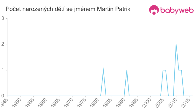 Počet dětí narozených se jménem Martin Patrik