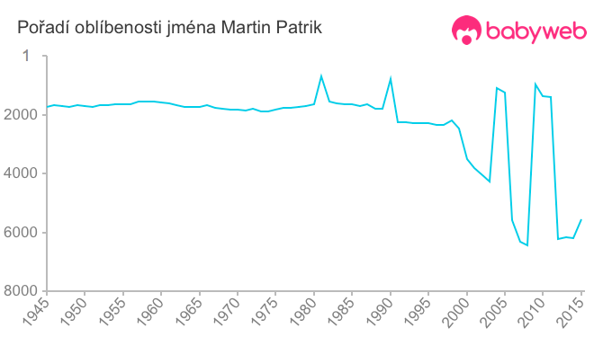 Pořadí oblíbenosti jména Martin Patrik