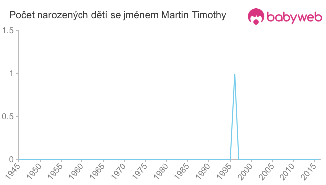 Počet dětí narozených se jménem Martin Timothy