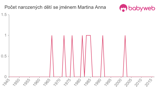 Počet dětí narozených se jménem Martina Anna