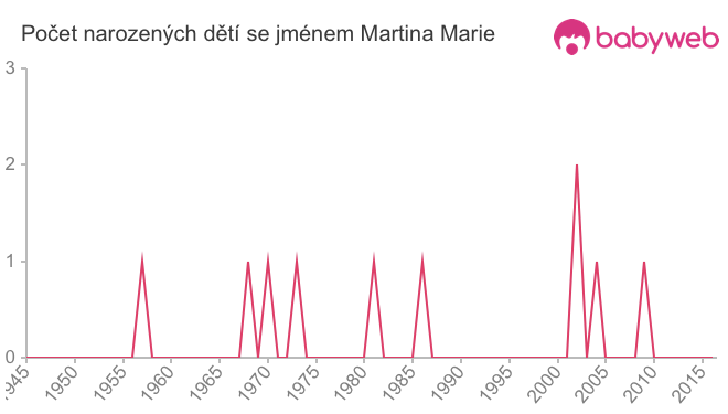 Počet dětí narozených se jménem Martina Marie