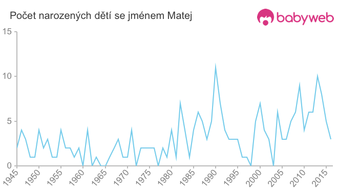 Počet dětí narozených se jménem Matej