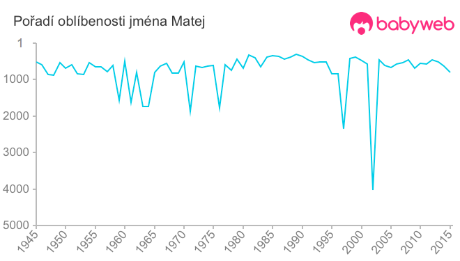 Pořadí oblíbenosti jména Matej