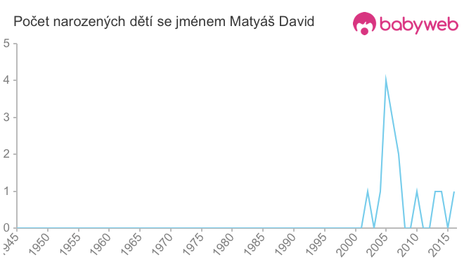 Počet dětí narozených se jménem Matyáš David