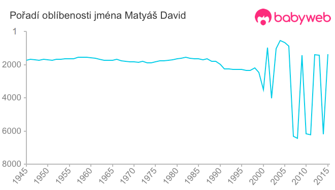 Pořadí oblíbenosti jména Matyáš David