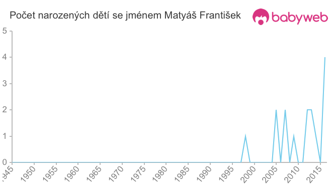 Počet dětí narozených se jménem Matyáš František