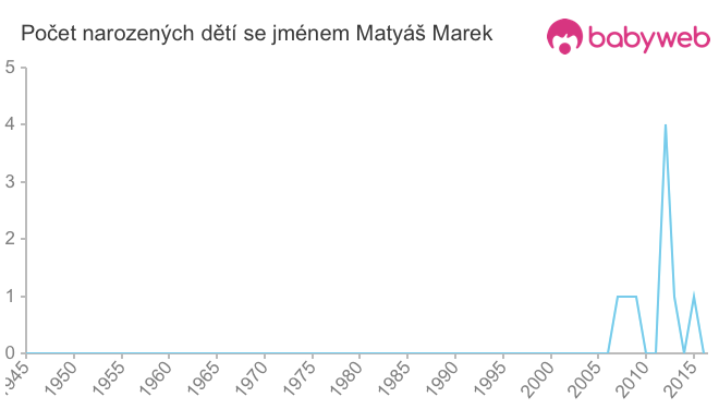 Počet dětí narozených se jménem Matyáš Marek