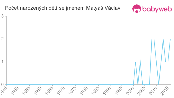 Počet dětí narozených se jménem Matyáš Václav