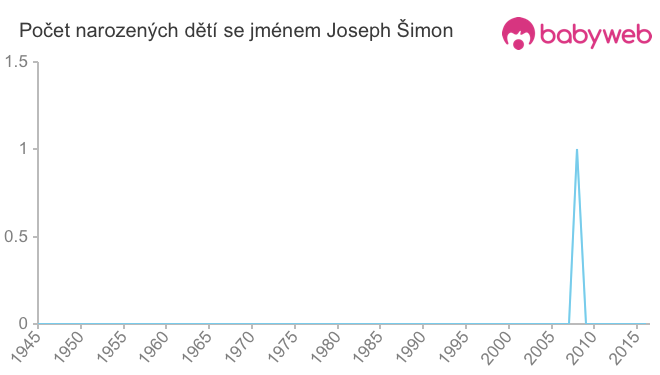 Počet dětí narozených se jménem Joseph Šimon