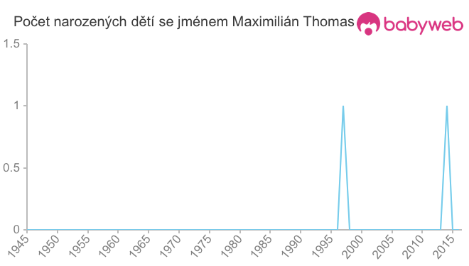 Počet dětí narozených se jménem Maximilián Thomas