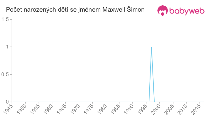 Počet dětí narozených se jménem Maxwell Šimon