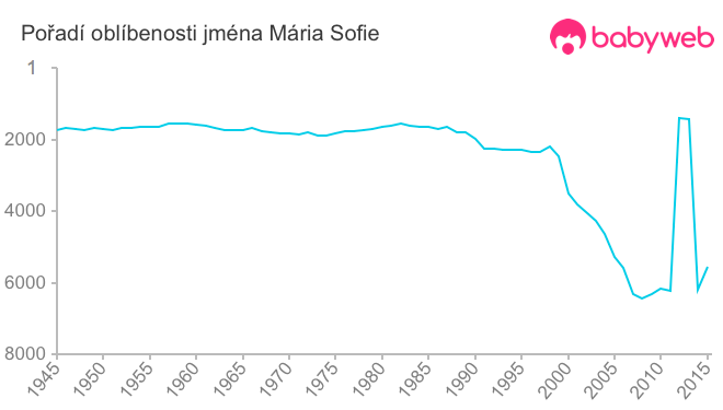 Pořadí oblíbenosti jména Mária Sofie