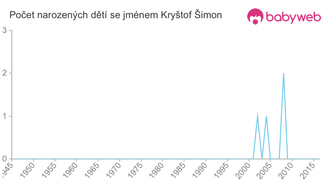 Počet dětí narozených se jménem Kryštof Šimon